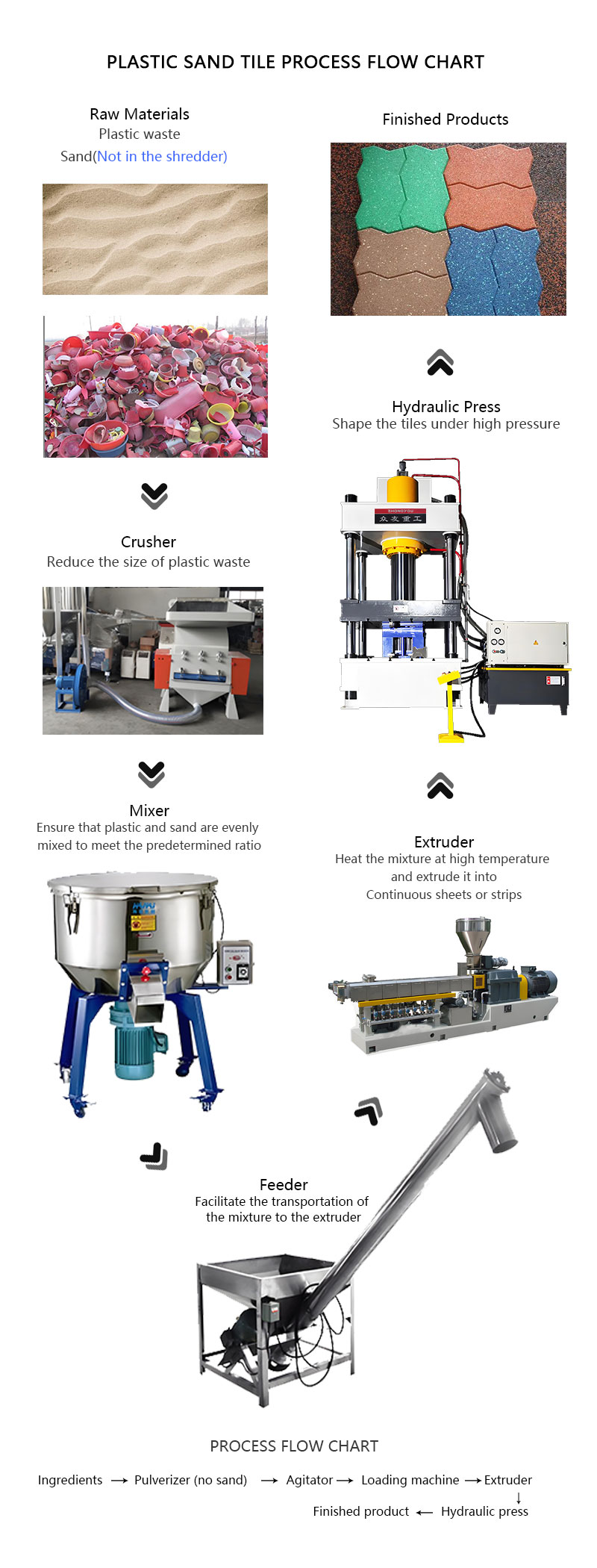 塑料沙子瓦流程图(全英文）